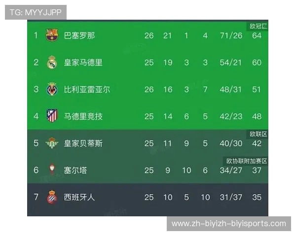 西甲联赛排名第一的球队：西甲联赛当前排名第一的球队分析